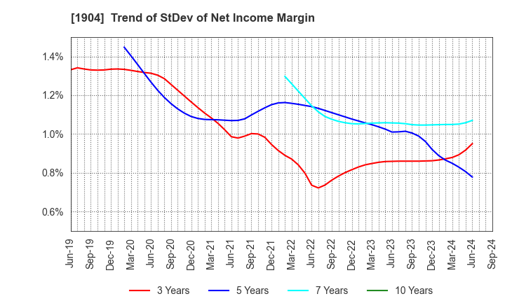 1904 TAISEI ONCHO CO.,LTD.: Trend of StDev of Net Income Margin