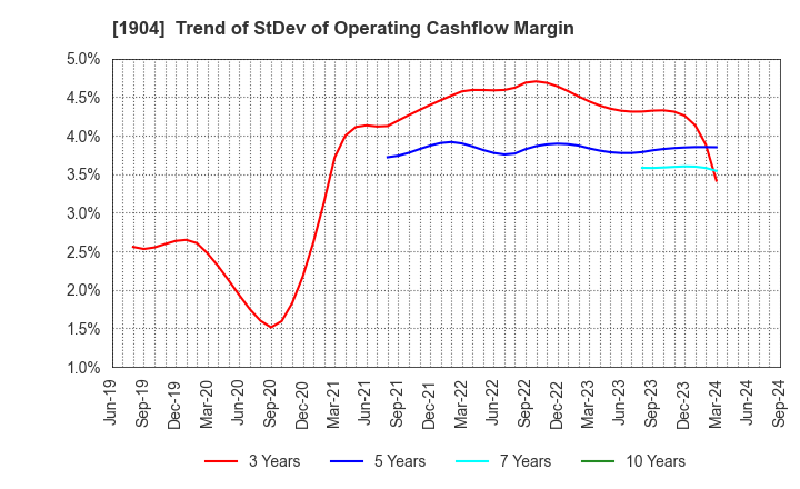 1904 TAISEI ONCHO CO.,LTD.: Trend of StDev of Operating Cashflow Margin