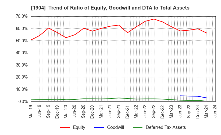 1904 TAISEI ONCHO CO.,LTD.: Trend of Ratio of Equity, Goodwill and DTA to Total Assets