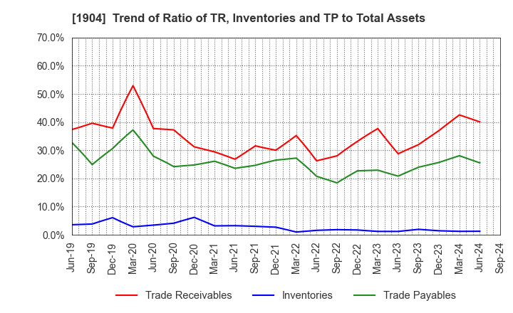 1904 TAISEI ONCHO CO.,LTD.: Trend of Ratio of TR, Inventories and TP to Total Assets