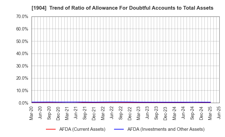 1904 TAISEI ONCHO CO.,LTD.: Trend of Ratio of Allowance For Doubtful Accounts to Total Assets