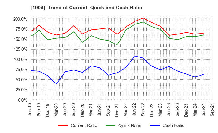 1904 TAISEI ONCHO CO.,LTD.: Trend of Current, Quick and Cash Ratio