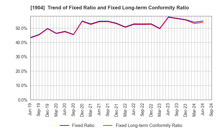 1904 TAISEI ONCHO CO.,LTD.: Trend of Fixed Ratio and Fixed Long-term Conformity Ratio