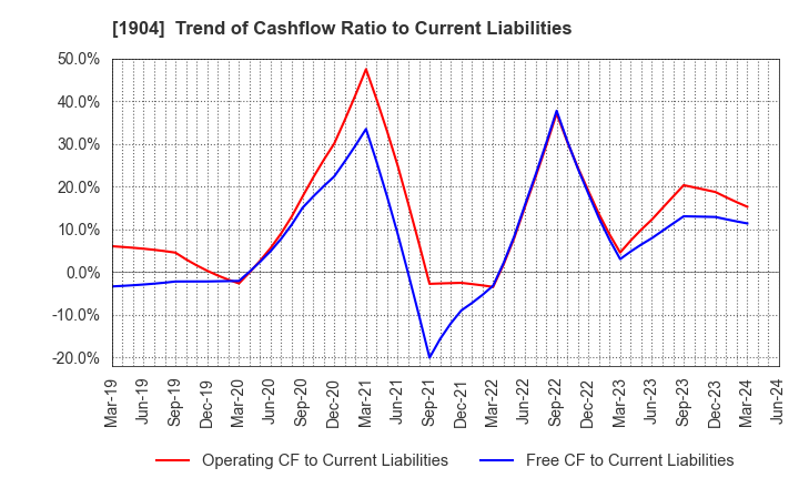 1904 TAISEI ONCHO CO.,LTD.: Trend of Cashflow Ratio to Current Liabilities