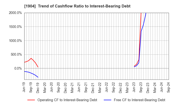 1904 TAISEI ONCHO CO.,LTD.: Trend of Cashflow Ratio to Interest-Bearing Debt