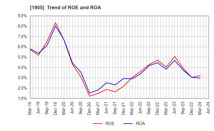 1905 TENOX CORPORATION: Trend of ROE and ROA
