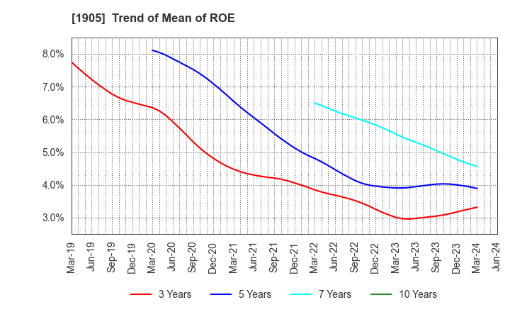 1905 TENOX CORPORATION: Trend of Mean of ROE