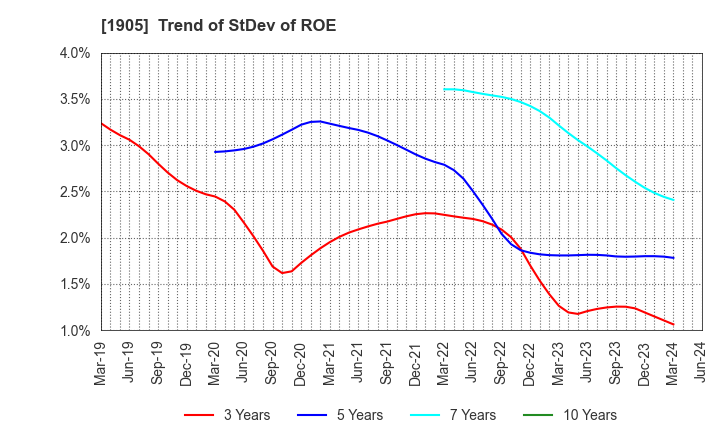 1905 TENOX CORPORATION: Trend of StDev of ROE