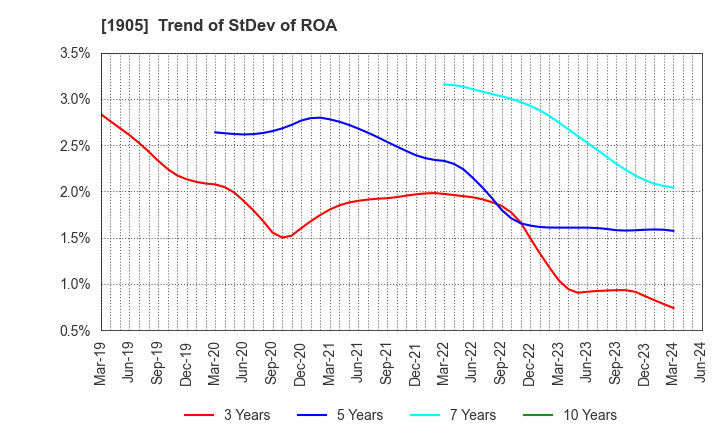 1905 TENOX CORPORATION: Trend of StDev of ROA