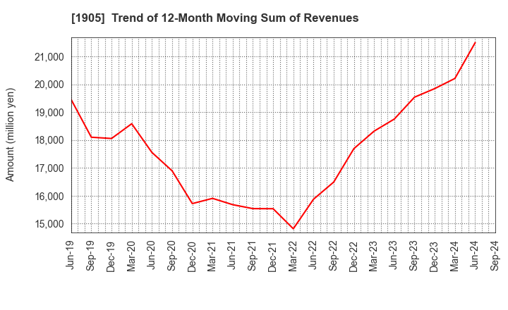 1905 TENOX CORPORATION: Trend of 12-Month Moving Sum of Revenues