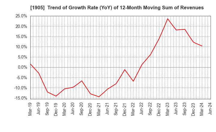 1905 TENOX CORPORATION: Trend of Growth Rate (YoY) of 12-Month Moving Sum of Revenues