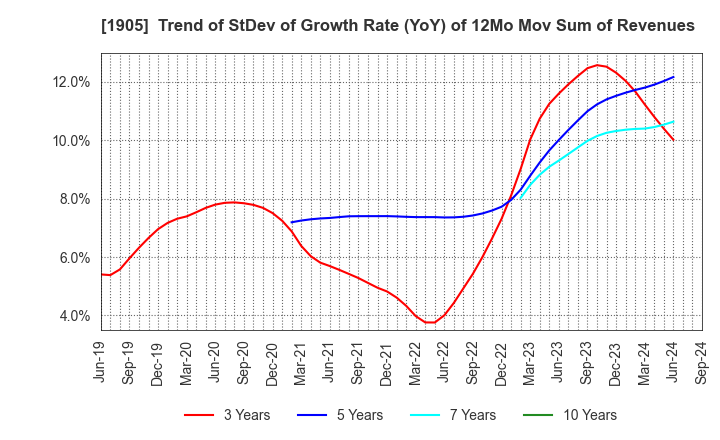 1905 TENOX CORPORATION: Trend of StDev of Growth Rate (YoY) of 12Mo Mov Sum of Revenues