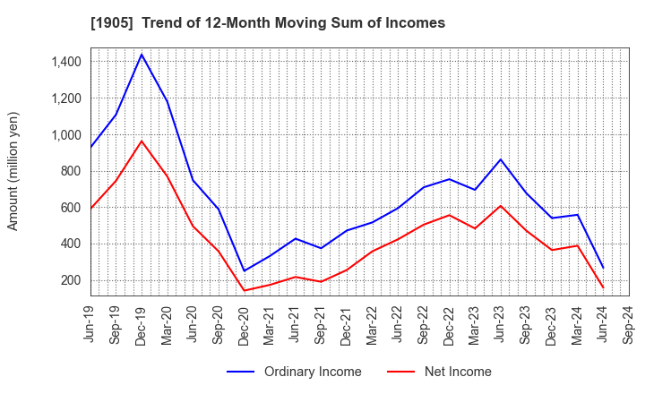 1905 TENOX CORPORATION: Trend of 12-Month Moving Sum of Incomes