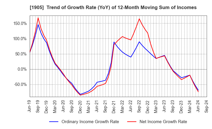 1905 TENOX CORPORATION: Trend of Growth Rate (YoY) of 12-Month Moving Sum of Incomes