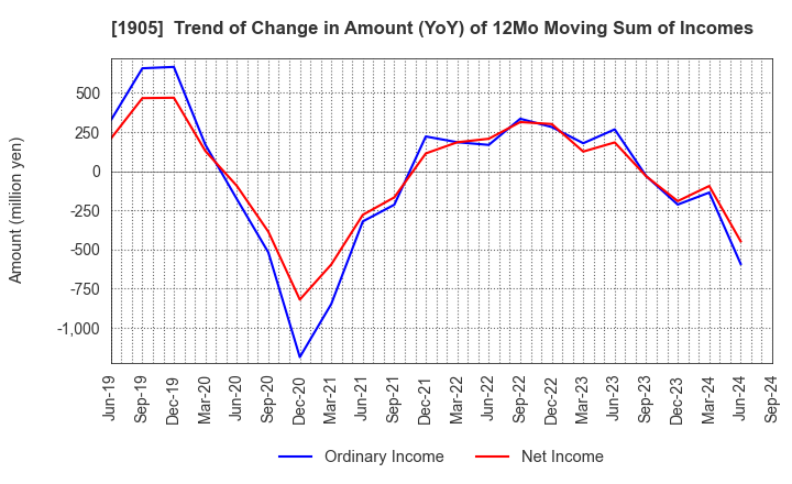 1905 TENOX CORPORATION: Trend of Change in Amount (YoY) of 12Mo Moving Sum of Incomes