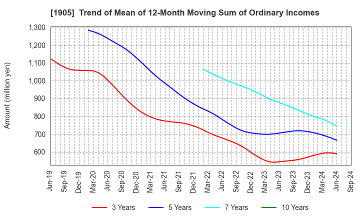 1905 TENOX CORPORATION: Trend of Mean of 12-Month Moving Sum of Ordinary Incomes