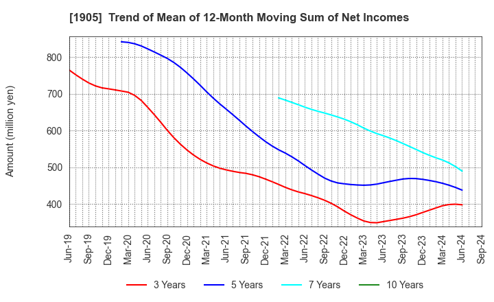 1905 TENOX CORPORATION: Trend of Mean of 12-Month Moving Sum of Net Incomes