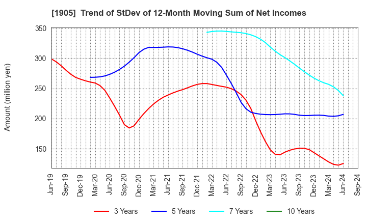 1905 TENOX CORPORATION: Trend of StDev of 12-Month Moving Sum of Net Incomes