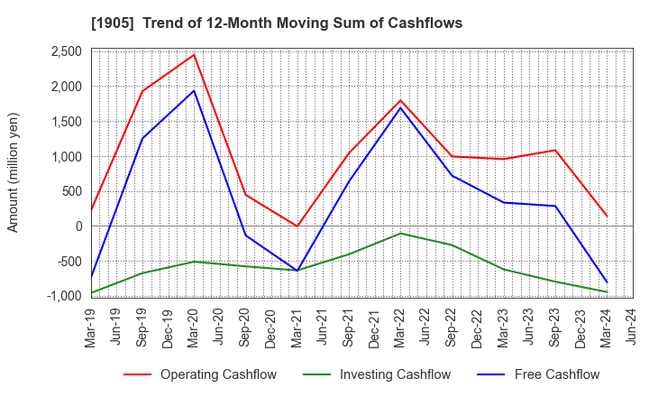 1905 TENOX CORPORATION: Trend of 12-Month Moving Sum of Cashflows
