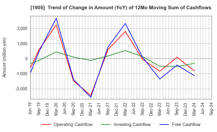 1905 TENOX CORPORATION: Trend of Change in Amount (YoY) of 12Mo Moving Sum of Cashflows