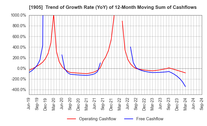 1905 TENOX CORPORATION: Trend of Growth Rate (YoY) of 12-Month Moving Sum of Cashflows