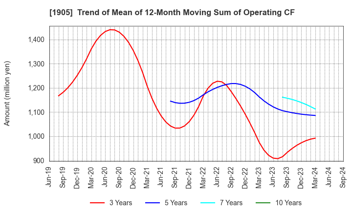 1905 TENOX CORPORATION: Trend of Mean of 12-Month Moving Sum of Operating CF