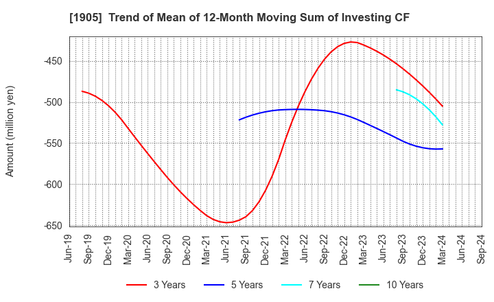 1905 TENOX CORPORATION: Trend of Mean of 12-Month Moving Sum of Investing CF