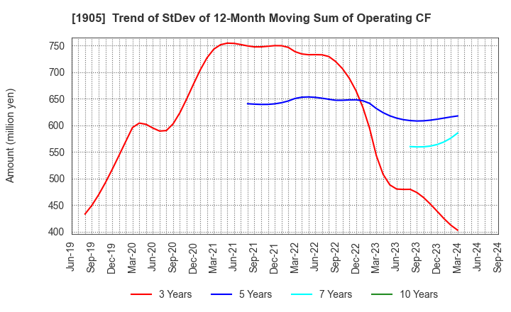 1905 TENOX CORPORATION: Trend of StDev of 12-Month Moving Sum of Operating CF