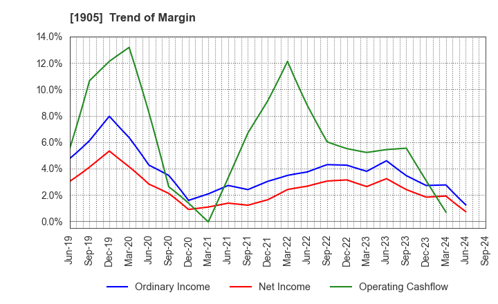 1905 TENOX CORPORATION: Trend of Margin