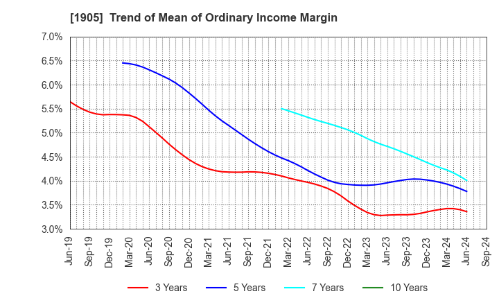 1905 TENOX CORPORATION: Trend of Mean of Ordinary Income Margin