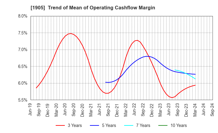 1905 TENOX CORPORATION: Trend of Mean of Operating Cashflow Margin