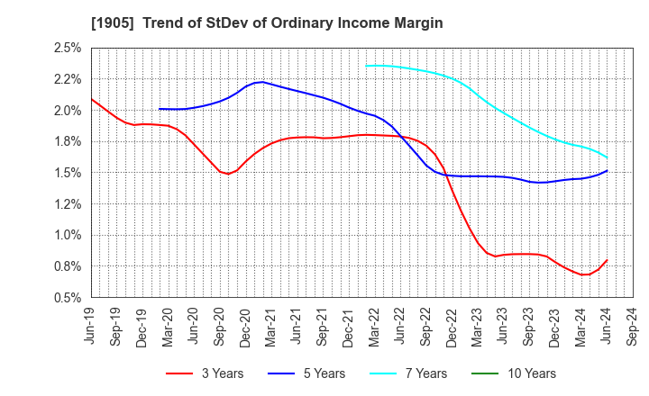 1905 TENOX CORPORATION: Trend of StDev of Ordinary Income Margin