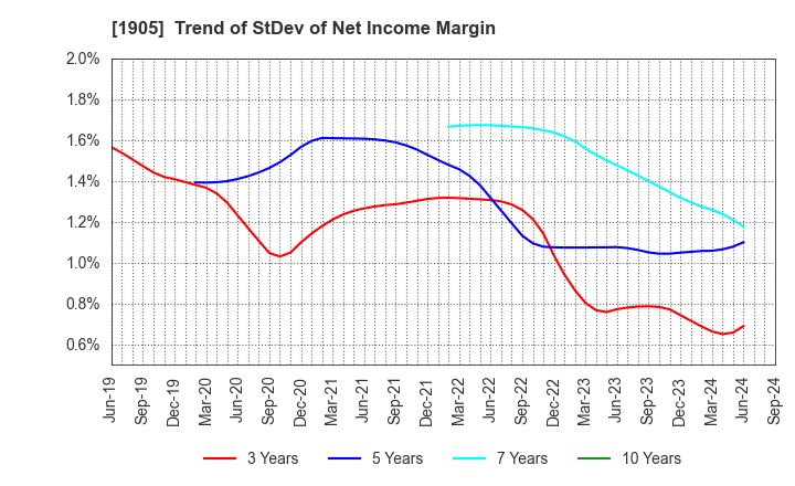 1905 TENOX CORPORATION: Trend of StDev of Net Income Margin