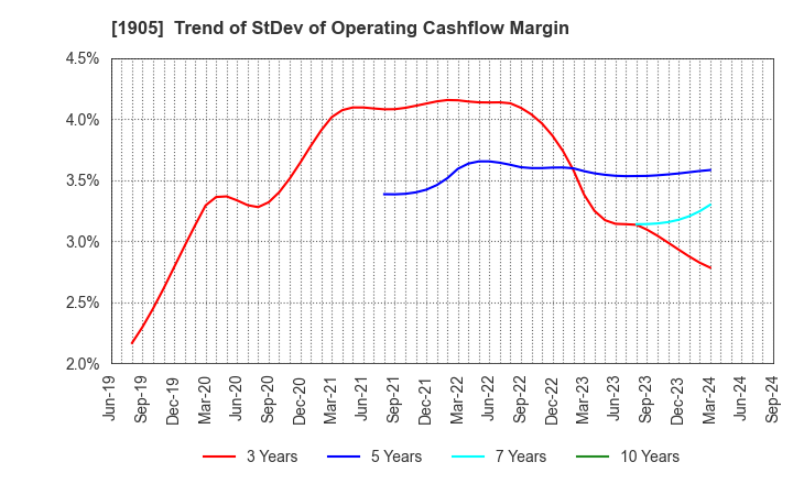 1905 TENOX CORPORATION: Trend of StDev of Operating Cashflow Margin