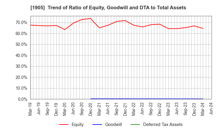 1905 TENOX CORPORATION: Trend of Ratio of Equity, Goodwill and DTA to Total Assets
