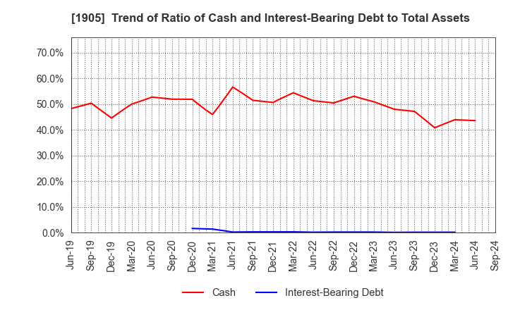 1905 TENOX CORPORATION: Trend of Ratio of Cash and Interest-Bearing Debt to Total Assets