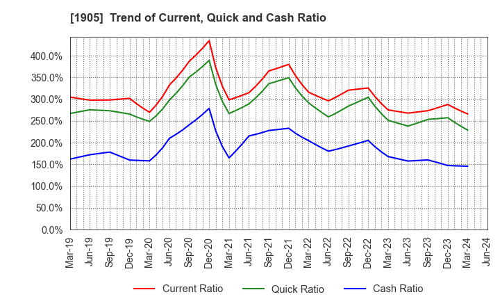 1905 TENOX CORPORATION: Trend of Current, Quick and Cash Ratio
