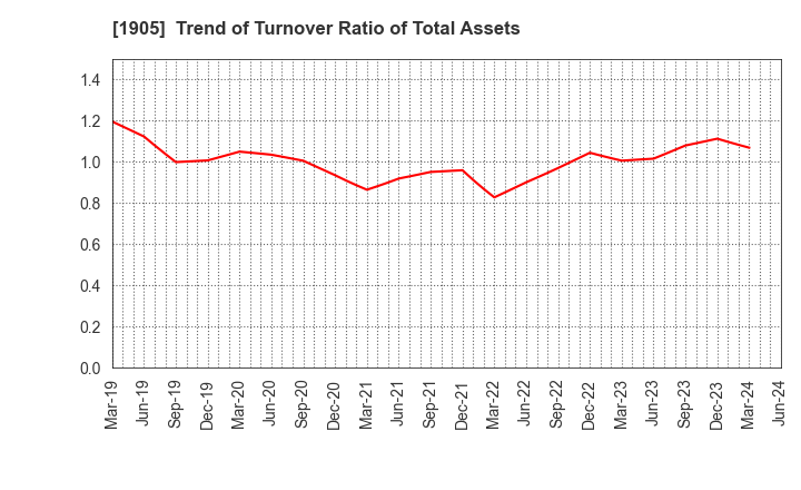 1905 TENOX CORPORATION: Trend of Turnover Ratio of Total Assets