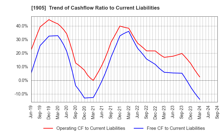 1905 TENOX CORPORATION: Trend of Cashflow Ratio to Current Liabilities