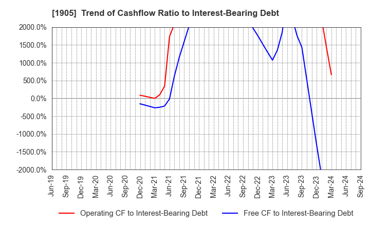 1905 TENOX CORPORATION: Trend of Cashflow Ratio to Interest-Bearing Debt