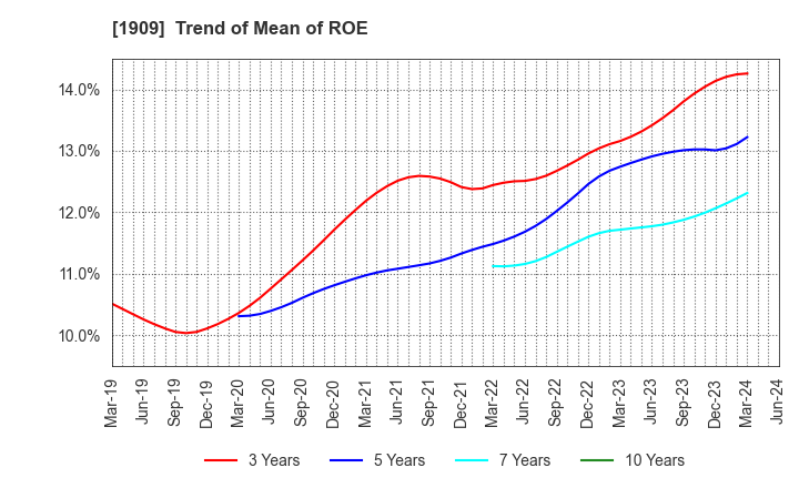 1909 Nippon Dry-Chemical CO.,LTD.: Trend of Mean of ROE