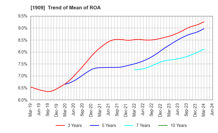 1909 Nippon Dry-Chemical CO.,LTD.: Trend of Mean of ROA