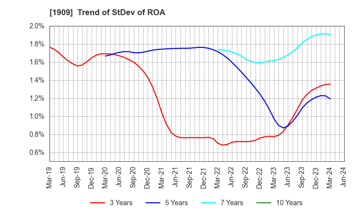 1909 Nippon Dry-Chemical CO.,LTD.: Trend of StDev of ROA