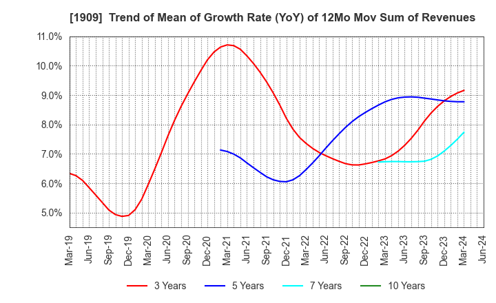 1909 Nippon Dry-Chemical CO.,LTD.: Trend of Mean of Growth Rate (YoY) of 12Mo Mov Sum of Revenues