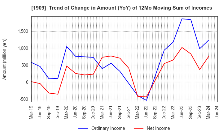 1909 Nippon Dry-Chemical CO.,LTD.: Trend of Change in Amount (YoY) of 12Mo Moving Sum of Incomes