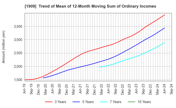 1909 Nippon Dry-Chemical CO.,LTD.: Trend of Mean of 12-Month Moving Sum of Ordinary Incomes