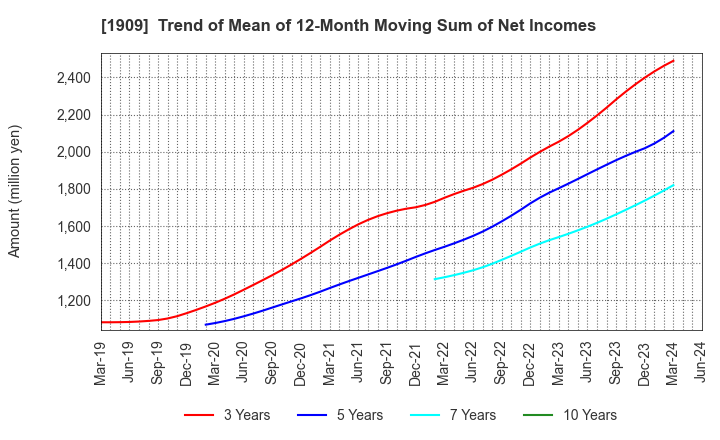 1909 Nippon Dry-Chemical CO.,LTD.: Trend of Mean of 12-Month Moving Sum of Net Incomes