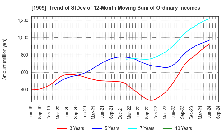 1909 Nippon Dry-Chemical CO.,LTD.: Trend of StDev of 12-Month Moving Sum of Ordinary Incomes