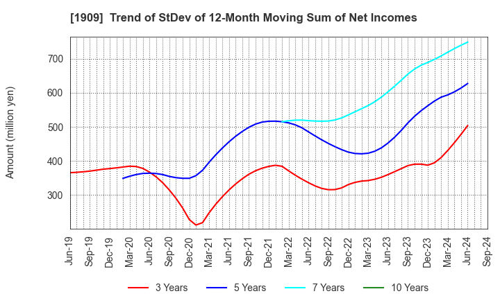 1909 Nippon Dry-Chemical CO.,LTD.: Trend of StDev of 12-Month Moving Sum of Net Incomes