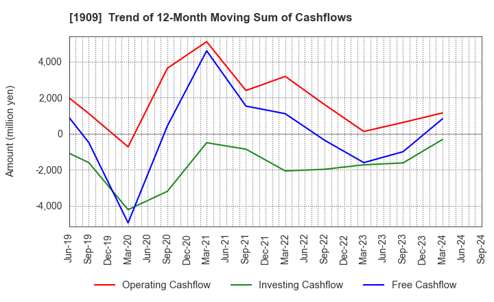 1909 Nippon Dry-Chemical CO.,LTD.: Trend of 12-Month Moving Sum of Cashflows